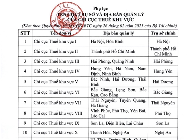 Announcement Regarding the Name, Headquarters, and Management Area of the Regional Tax Sub-Departments (According to Decision No. 381/QĐ-BTC dated February 26, 2025, by the Ministry of Finance)