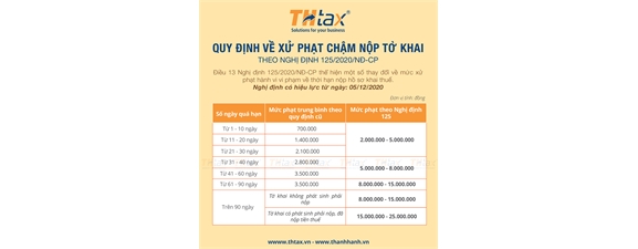 Mức phạt của vi phạm chậm nộp tờ khai thuế đã thay đổi như thế nào từ 05/12/2020